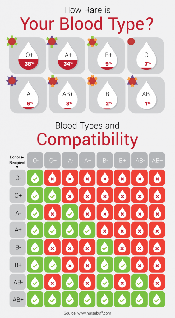 Blood types - NHS Blood Donation